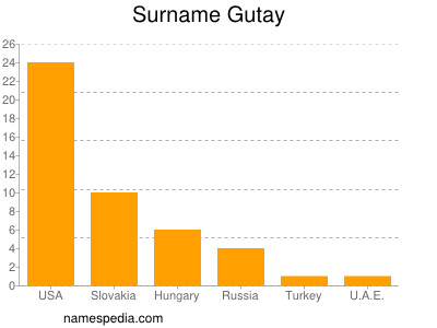 Familiennamen Gutay