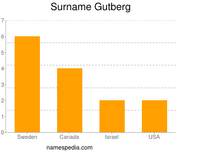 Surname Gutberg