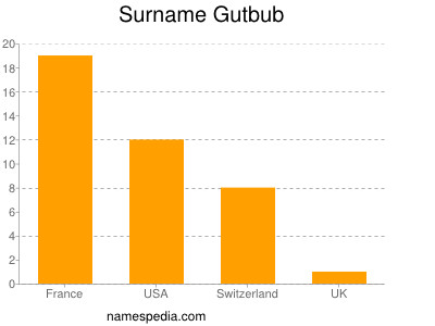 Familiennamen Gutbub