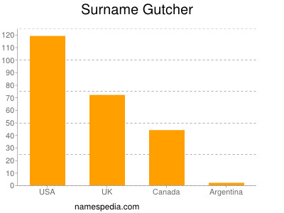 Familiennamen Gutcher