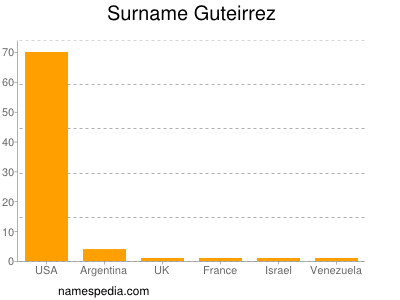 Familiennamen Guteirrez