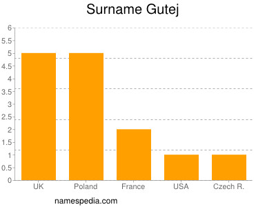 nom Gutej