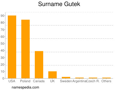 Familiennamen Gutek