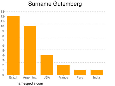 Familiennamen Gutemberg