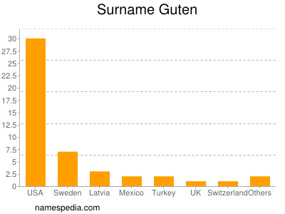 Familiennamen Guten