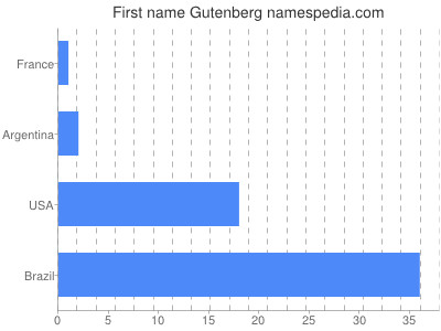 Vornamen Gutenberg