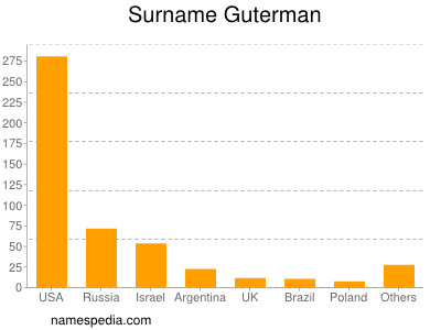 Familiennamen Guterman