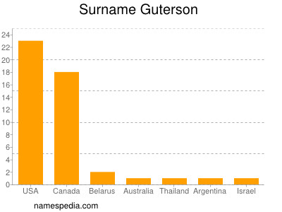 Familiennamen Guterson