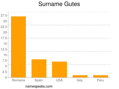 Surname Gutes