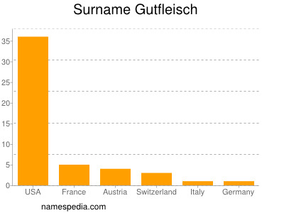 Familiennamen Gutfleisch