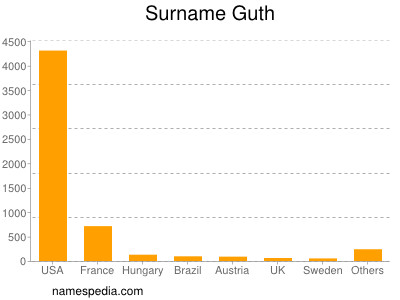 Familiennamen Guth