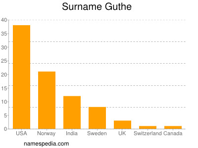 Familiennamen Guthe