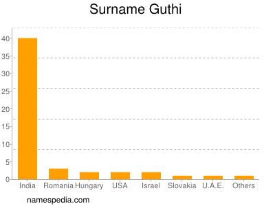 Familiennamen Guthi