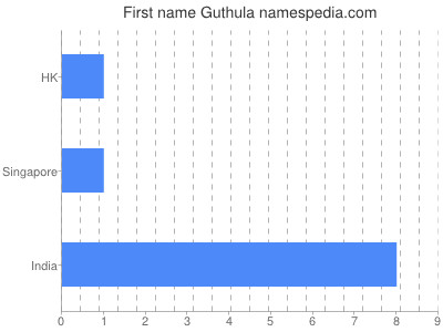 Vornamen Guthula