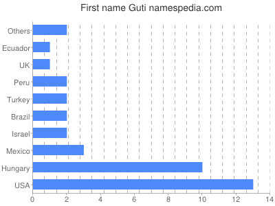 prenom Guti