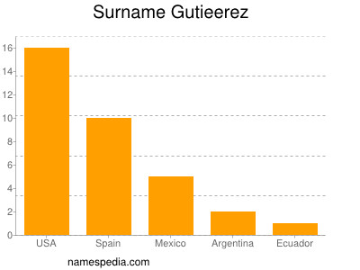 Familiennamen Gutieerez