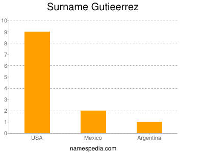 Familiennamen Gutieerrez