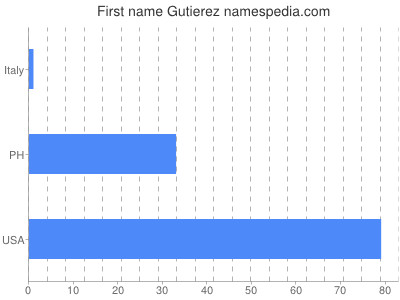 Vornamen Gutierez