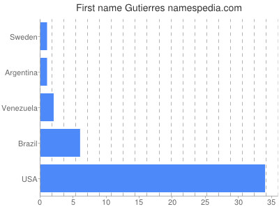 Vornamen Gutierres
