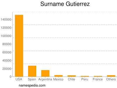 Familiennamen Gutierrez