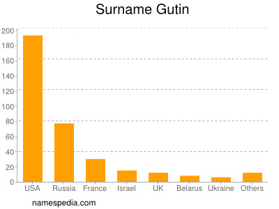 Surname Gutin