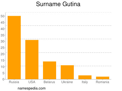 Familiennamen Gutina
