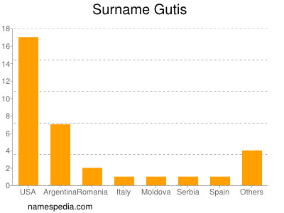 Surname Gutis