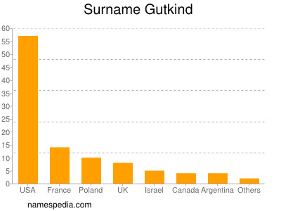 Surname Gutkind