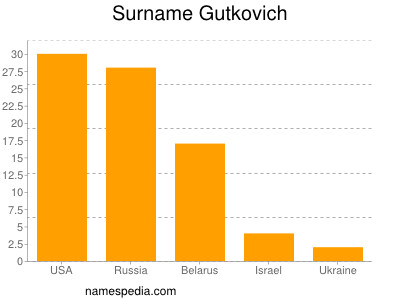 Familiennamen Gutkovich