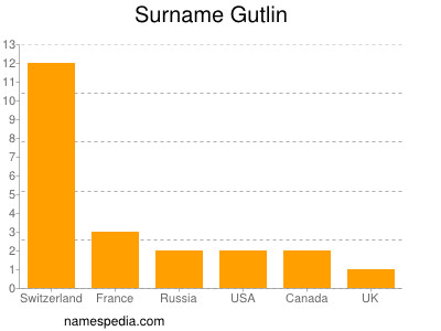 Familiennamen Gutlin