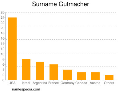 nom Gutmacher