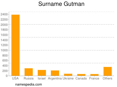 Familiennamen Gutman