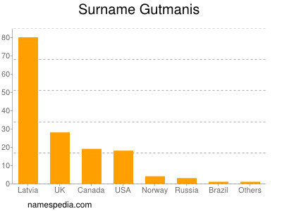 Familiennamen Gutmanis