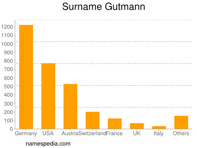Surname Gutmann