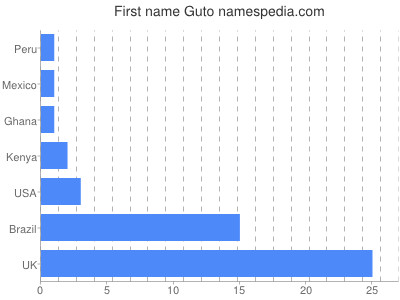 Vornamen Guto