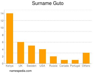 Familiennamen Guto