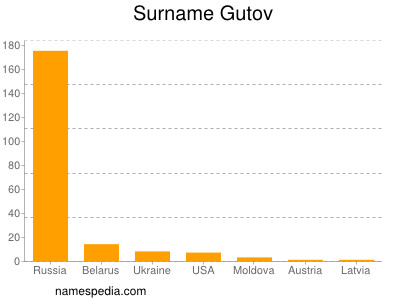 Familiennamen Gutov