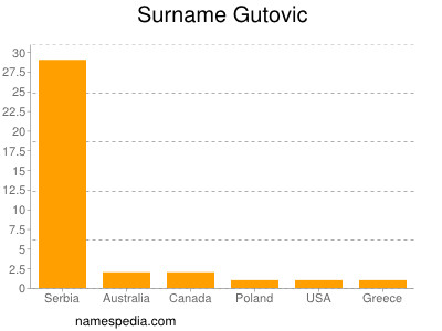 Surname Gutovic