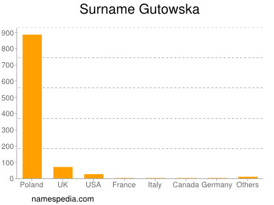 Familiennamen Gutowska