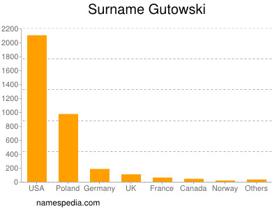 Familiennamen Gutowski