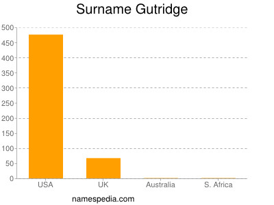 Familiennamen Gutridge