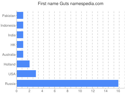 prenom Guts