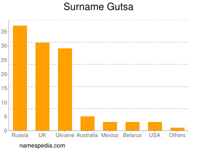 Familiennamen Gutsa