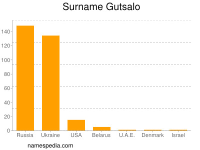 Familiennamen Gutsalo
