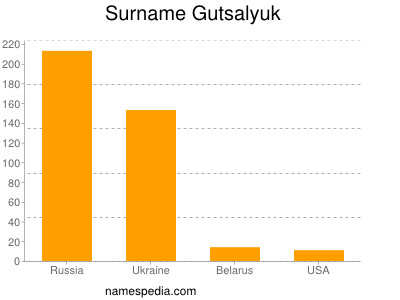 Familiennamen Gutsalyuk