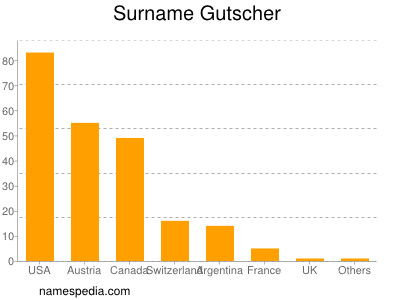 nom Gutscher