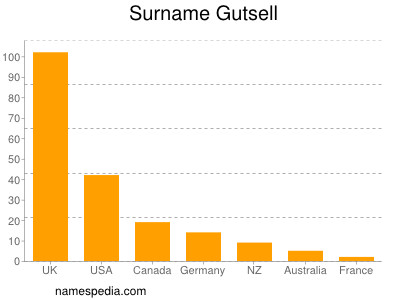 Familiennamen Gutsell