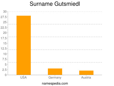 Familiennamen Gutsmiedl