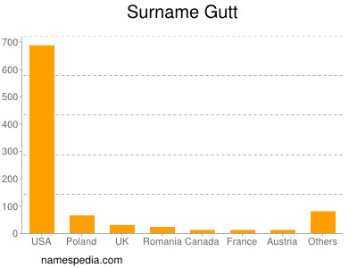 Surname Gutt