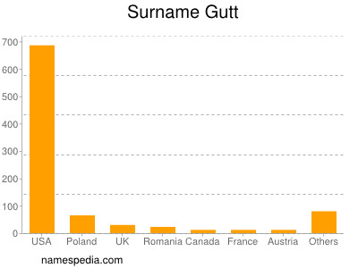 nom Gutt